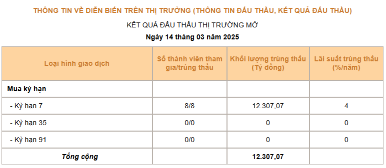 Giá USD hôm nay 15/3: "Mắc kẹt" dưới ngưỡng 104, tỷ giá "chợ đen" tăng 11 đồng- Ảnh 3.