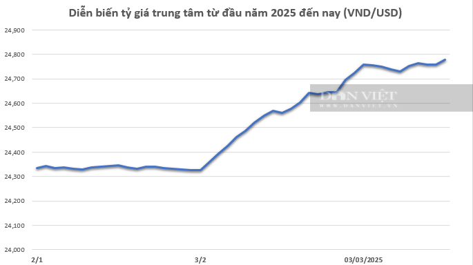 Giá USD hôm nay 16/3: Xác lập chuỗi 7 tuần giảm, chuyên gia chỉ ra "gánh nặng" của đồng USD- Ảnh 2.