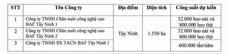 BAF thâu tóm trang trại thứ 15, nâng tổng sản lượng lợn thịt lên 1,65 triệu con năm nay - Ảnh 2.