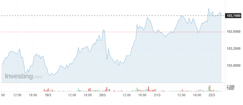 Giá USD hôm nay 23/3 - Ảnh 1.