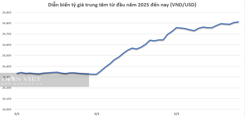 Giá USD hôm nay 23/3 - Ảnh 2.