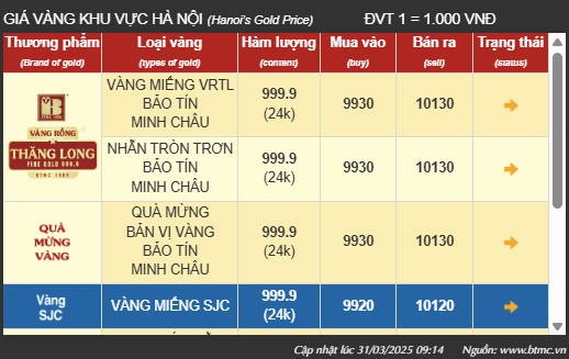Cập nhật giá vàng hôm nay: Vàng nhẫn, vàng miếng SJC đắt chưa từng có, vượt 101 triệu đồng/lượng - Ảnh 1.