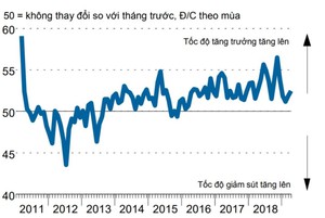 PMI tháng 4 đạt 52.5 điểm, cao nhất 4 tháng