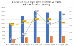 Giao dịch USD giữa các ngân hàng 'nóng' 3 tuần liên tiếp, vì sao?