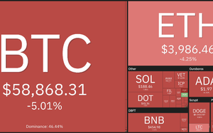 Giá Bitcoin hôm nay 28/10: Thủng mức hỗ trợ, thị trường bán tháo giảm sâu