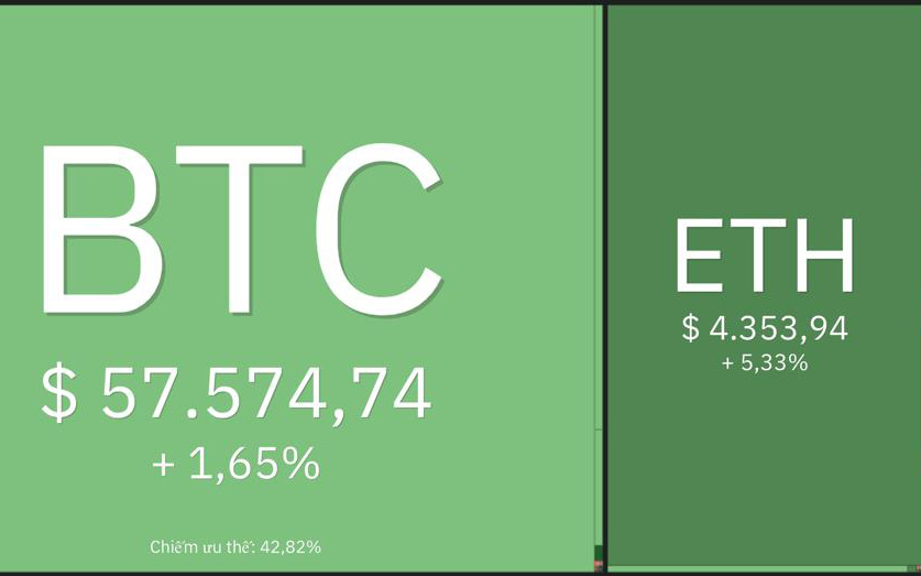 Giá Bitcoin hôm nay 24/11: Bitcoin có dấu hiệu phục hồi, Altcoin bứt phá