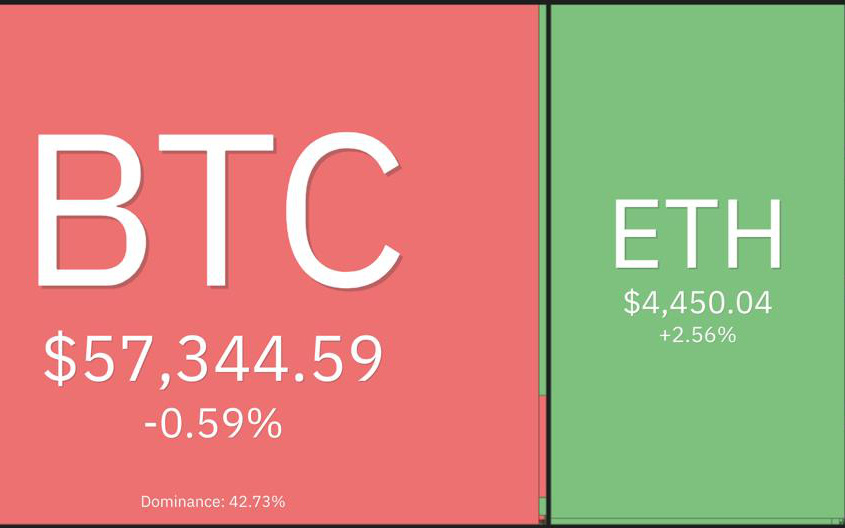 Giá Bitcoin hôm nay 30/11: Bitcoin phục hồi phiên thứ ba liên tiếp