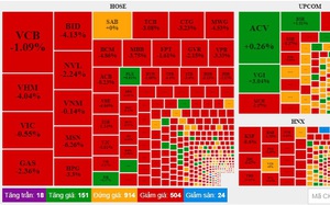 Thị trường u ám ngay phiên đầu tuần, VN-Index giảm hơn 27 điểm