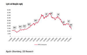 SSI Research dự báo "ông lớn" ngành thép Hòa Phát (HPG) lỗ ròng 270 tỷ đồng trong quý 4/2022