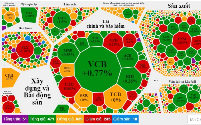 Dòng tiền chảy mạnh vào nhóm ngân hàng, chứng khoán và thép, VN-Index chỉ xanh nhẹ