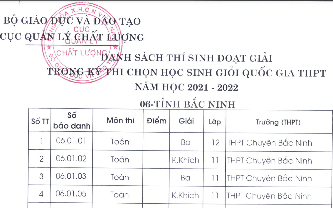 Công bố kết quả học sinh giỏi quốc gia THPT nhưng không có điểm thi, Bộ GDĐT lý giải ra sao?
