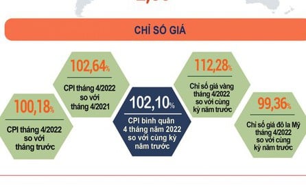 Chỉ số giá tiêu dùng tháng 4 chỉ tăng 0,18% so với tháng trước 