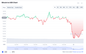 Giá Bitcoin giảm sâu, nhà đầu tư trông mong gì?