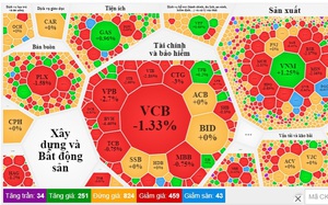 Nhà đầu tư “xả hàng” trước giờ chốt phiên, VN-Index "bốc hơi" gần 18 điểm