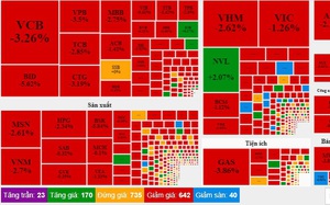 Gần 10.000 tỷ đồng trao tay chỉ trong nửa cuối phiên chiều 7/9, ngày thị trường chứng khoán “rực lửa”