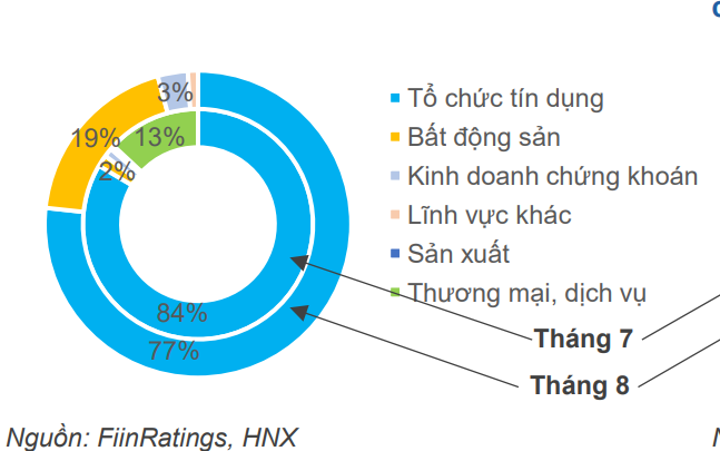 Hé lộ nhóm ngành dẫn đầu về phát hành trái phiếu trong tháng 8/2022