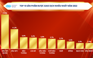 Công bố Top 5 thị phần môi giới hàng hóa tại Việt Nam 