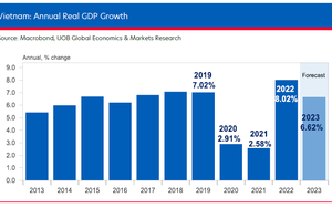 UOB dự báo NHNN sẽ tăng lãi suất điều hành đầu năm 2023, GDP Việt Nam ở mức 6,6%