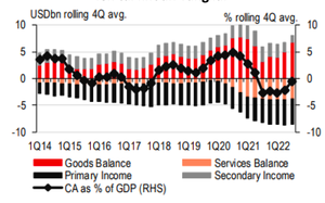 HSBC: Cần thận trọng dù năm 2022 tăng trưởng 8% thuộc hàng top châu Á