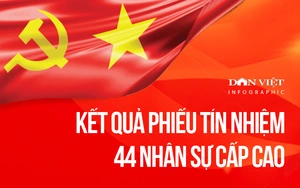 Kết quả lấy phiếu tín nhiệm 44 nhân sự cấp cao