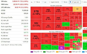 Nhóm "cổ phiếu vua" gây sức ép, VN-Index giảm hơn 7,5 điểm