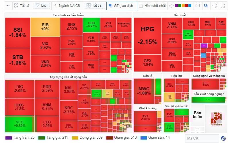 VN-Index lại "rực lửa", cổ phiếu HAG nhà bầu Đức gây bất ngờ
