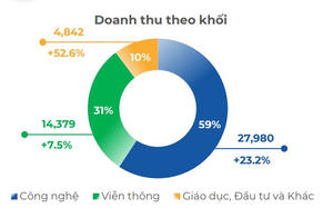 Tập đoàn FPT: Doanh thu mảng công nghệ ở nước ngoài đạt hơn 22.000 tỷ đồng