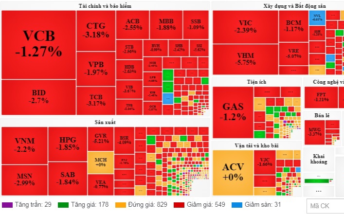 Tâm lý bi quan bao trùm, VN-Index bốc hơi gần 28 điểm
