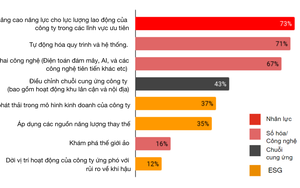 PwC Việt Nam: 2 biến rủi ro lớn nhất cho các CEO Việt Nam trong vòng 12 tháng tới