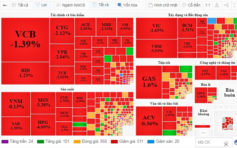 Nhóm vốn hóa lớn lại phản ứng tiêu cực, VN-Index "bốc hơi" gần 20 điểm