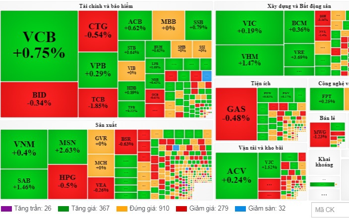 VN-Index chỉ tăng hơn 3 điểm với thanh khoản cực thấp