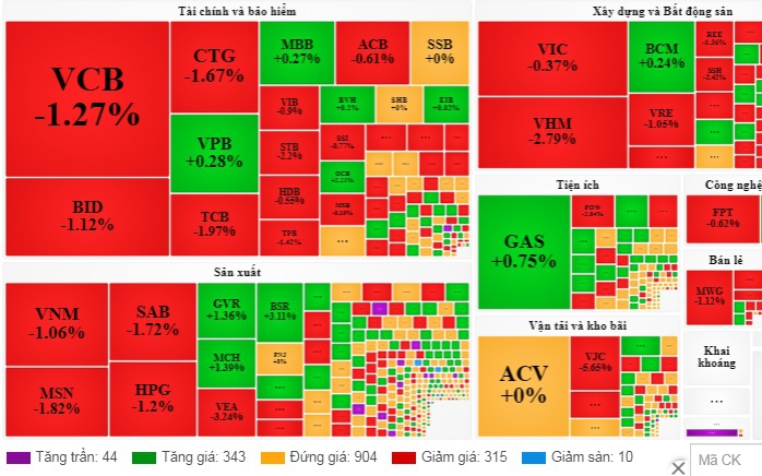 Cổ phiếu ngân hàng và bất động sản "kéo tụt" chỉ số, VN-Index giảm hơn 8 điểm