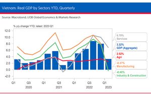 Ngân hàng UOB hạ dự báo tăng trưởng GDP Việt Nam năm 2023 xuống 6,0% từ mức 6,6%