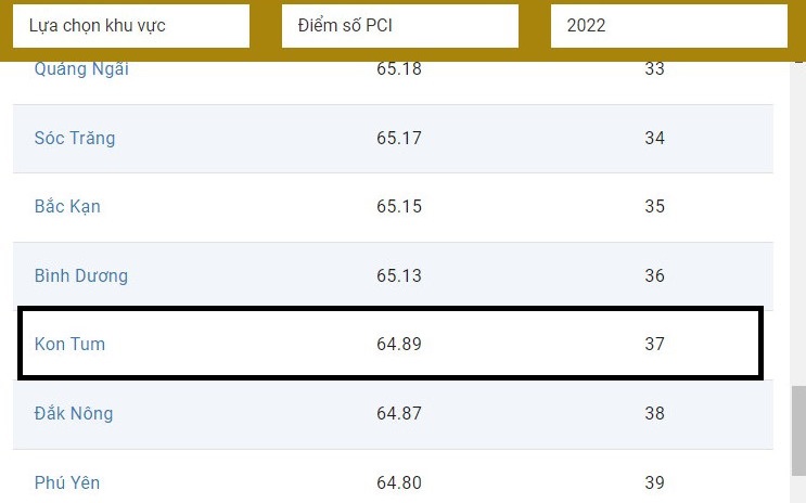 Chỉ số năng lực cạnh tranh cấp tỉnh năm 2022: Kon Tum cải thiện đáng kể