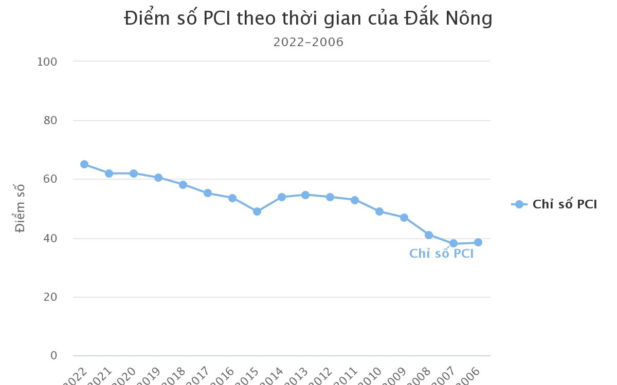 Đắk Nông tăng 14 bậc Chỉ số năng lực cạnh tranh cấp tỉnh năm 2022