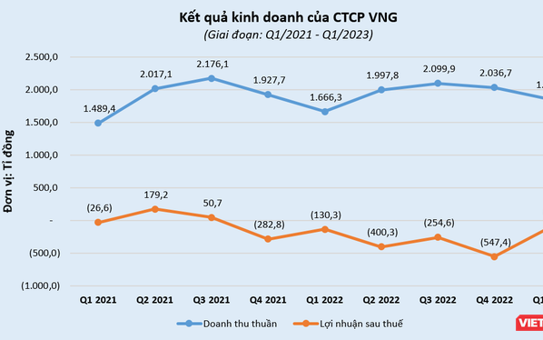 "Kỳ lân công nghệ" VNG lỗ quý thứ 6 liên tiếp, rót gần 120 tỉ đồng vào lĩnh vực thương mại điện tử