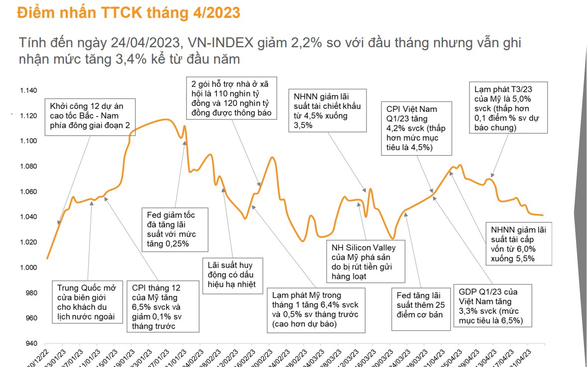 Vùng 1.000 - 1.030 của Vn-Index hấp dẫn để mua cổ phiếu, 6 gợi ý đầu tư trong tháng 5