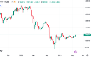 Dự báo chứng khoán tuần tới (05/06-09/06): VN-INDEX hướng lên kháng cự 1.100 điểm