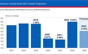 Ngân hàng UOB hạ dự báo tăng trưởng GDP năm 2023 của Việt Nam xuống sâu hơn