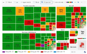 VN-Index tăng hơn 6,5 điểm với thanh khoản thấp, cổ phiếu 