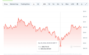 Giá Bitcoin neo dưới 92.000 đô la: Chờ cú hích đủ mạnh - Ảnh 2.