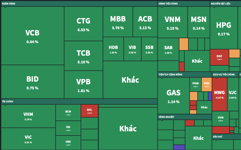 CTG của Vietinbank chạm trần, nhóm cổ phiếu ngân hàng 