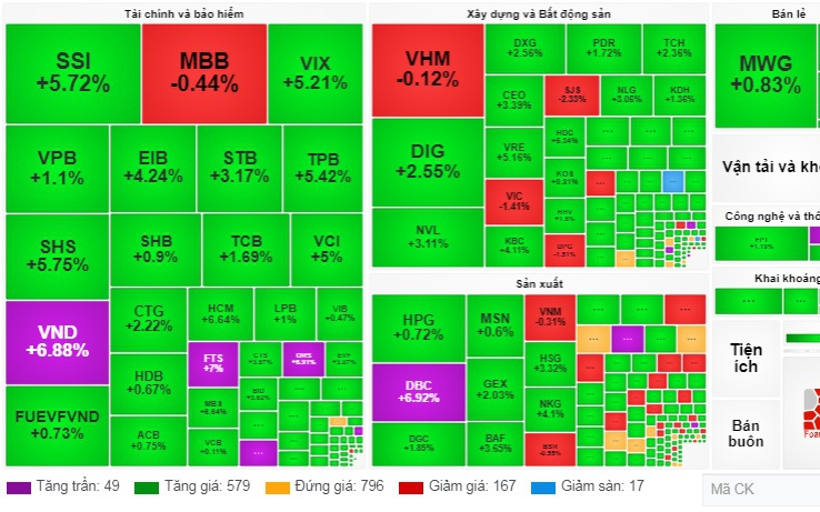Nhóm chứng khoán khởi sắc sau thông tin về KRX, VN-Index bật tăng hơn 15 điểm