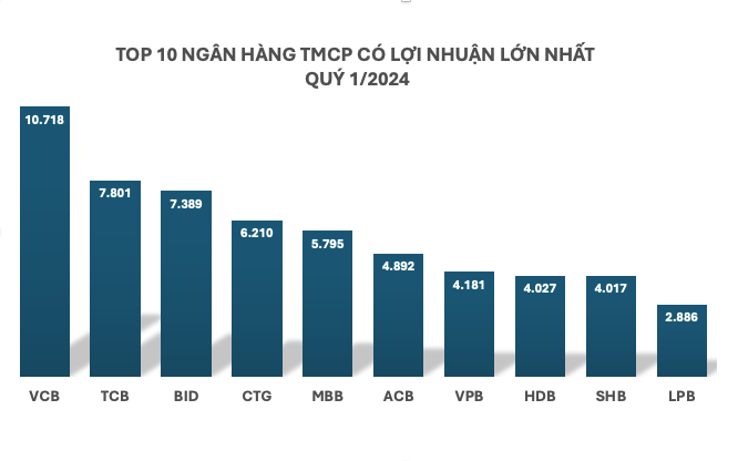 Toàn cảnh lợi nhuận ngân hàng quý 1/2024: Phân hóa mạnh, 3 ngân hàng gây bất ngờ về tốc độ tăng