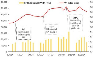 VDSC dự báo VN-Index vượt đỉnh ngắn hạn, 'gọi tên' một nhóm ngành triển vọng