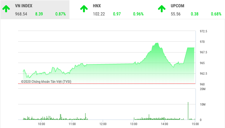 Chứng khoán ngày 10/1: VnIndex tăng 8,39 điểm phiên cuối tuần - Ảnh 1. Chứng khoán ngày 10/1: VnIndex tăng 8,39 điểm phiên cuối tuần - Ảnh 1.