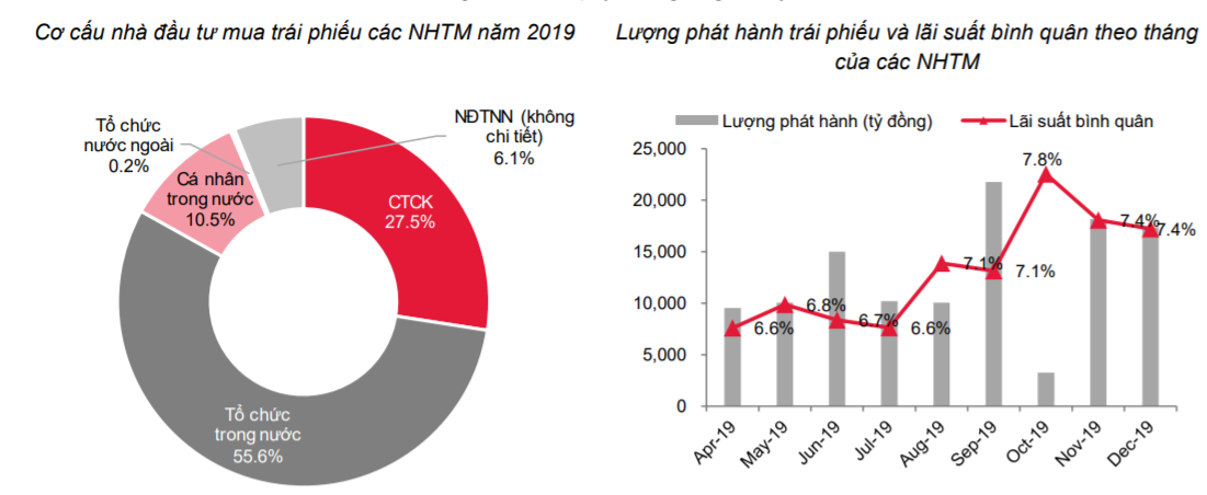 “Ông lớn” BIDV dẫn đầu ngành ngân hàng trong phát hành trái phiếu năm 2019 - Ảnh 2. “Ông lớn” BIDV dẫn đầu ngành ngân hàng trong phát hành trái phiếu năm 2019 - Ảnh 2.