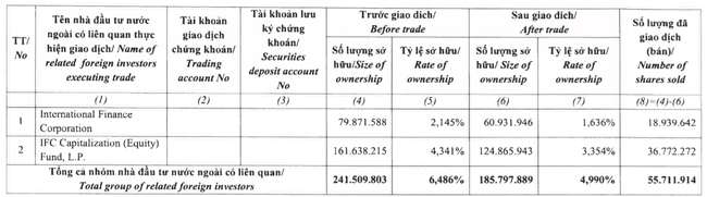 Cổ đông lớn IFC không còn là cổ đông lớn của VietinBank - Ảnh 1.