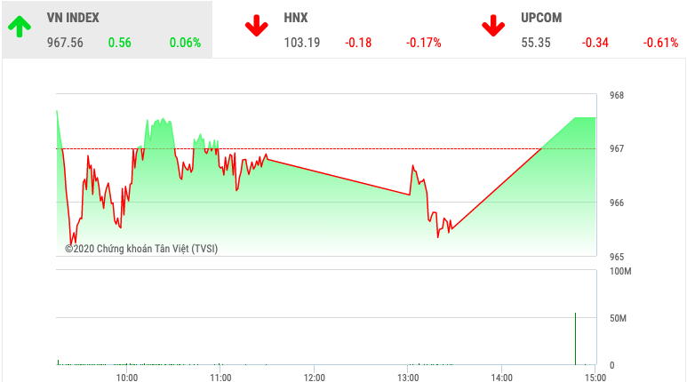 Chứng khoán ngày 15/1: VnIndex dậm chân tại chỗ - Ảnh 1. Chứng khoán ngày 15/1: VnIndex dậm chân tại chỗ - Ảnh 1.