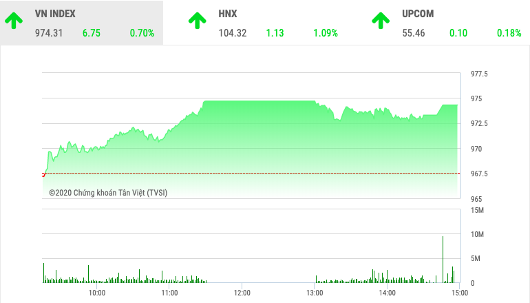 Chứng khoán ngày 16/1: VnIndex tăng 7 điểm trong ngày BID sắm vai "người hùng" - Ảnh 1. Chứng khoán ngày 16/1: VnIndex tăng 7 điểm trong ngày BID sắm vai "người hùng" - Ảnh 1.